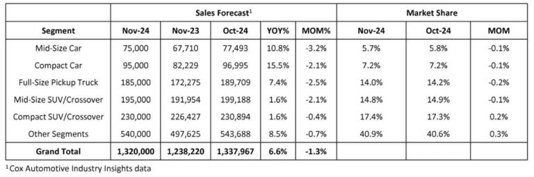 november 2024 us auto sales forecast chart 1200x630 s