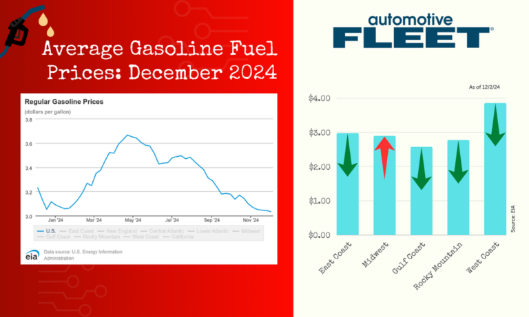 december 3 2024 gas prices 1200x630 s