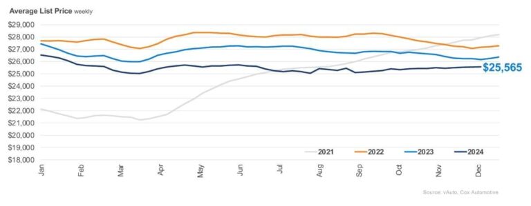 used inventory pricing chartnov24web 1200x630 s