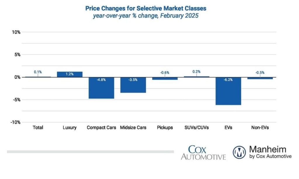 used vehicle prices changesfeb2025 1200x630 s